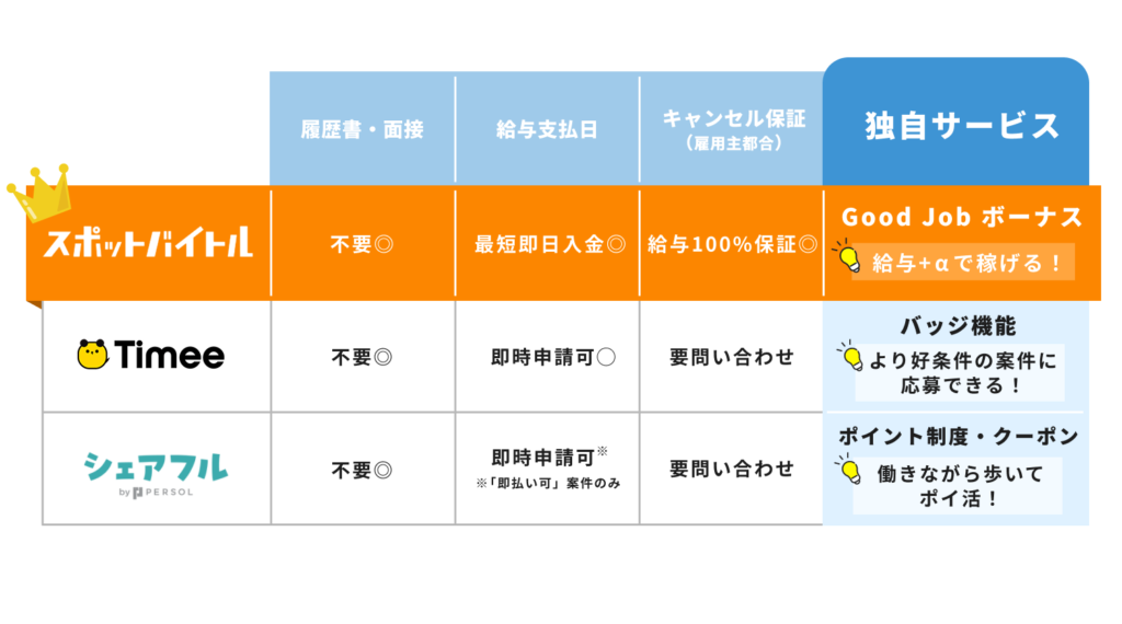 迷ったらこれ!特におすすめの単発バイト・スキマバイトアプリ3選