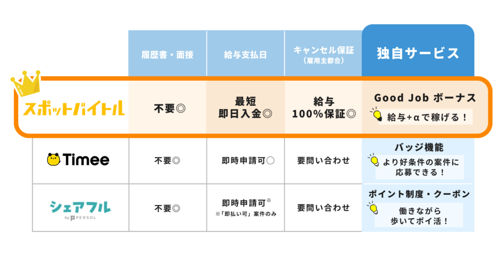 迷ったらこれ!特におすすめの単発バイト・スキマバイトアプリ3選